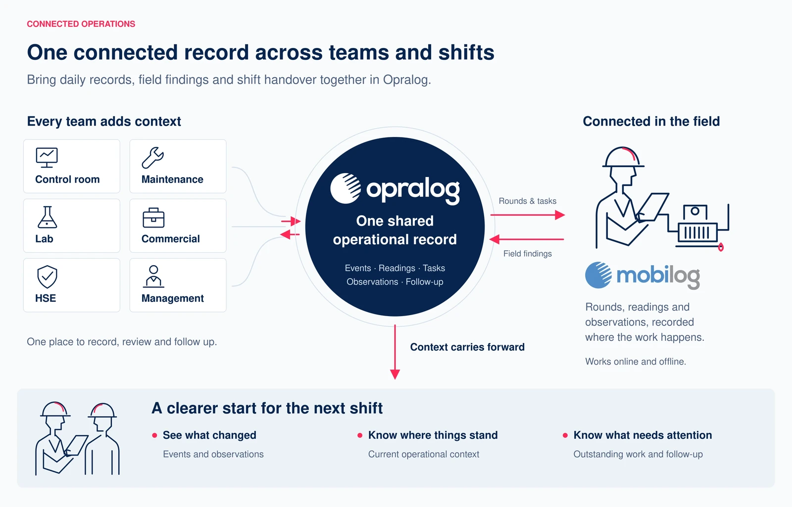 Opralog connects operational information across control-room, maintenance, lab, commercial, HSE and management teams. Mobilog adds operator rounds, inspections and observations to the shared record, supporting structured shift handover.